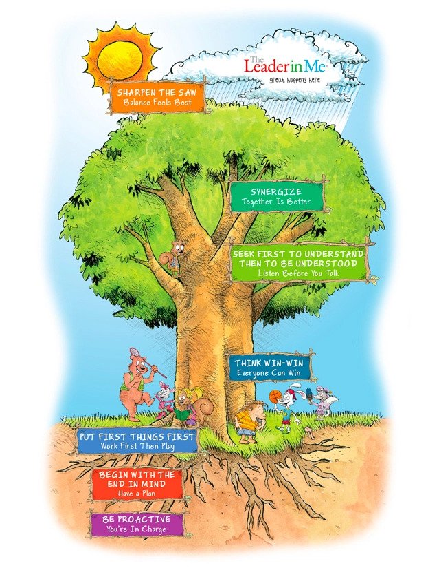 Understanding The 7 Habits Ilead Lancaster Charter School